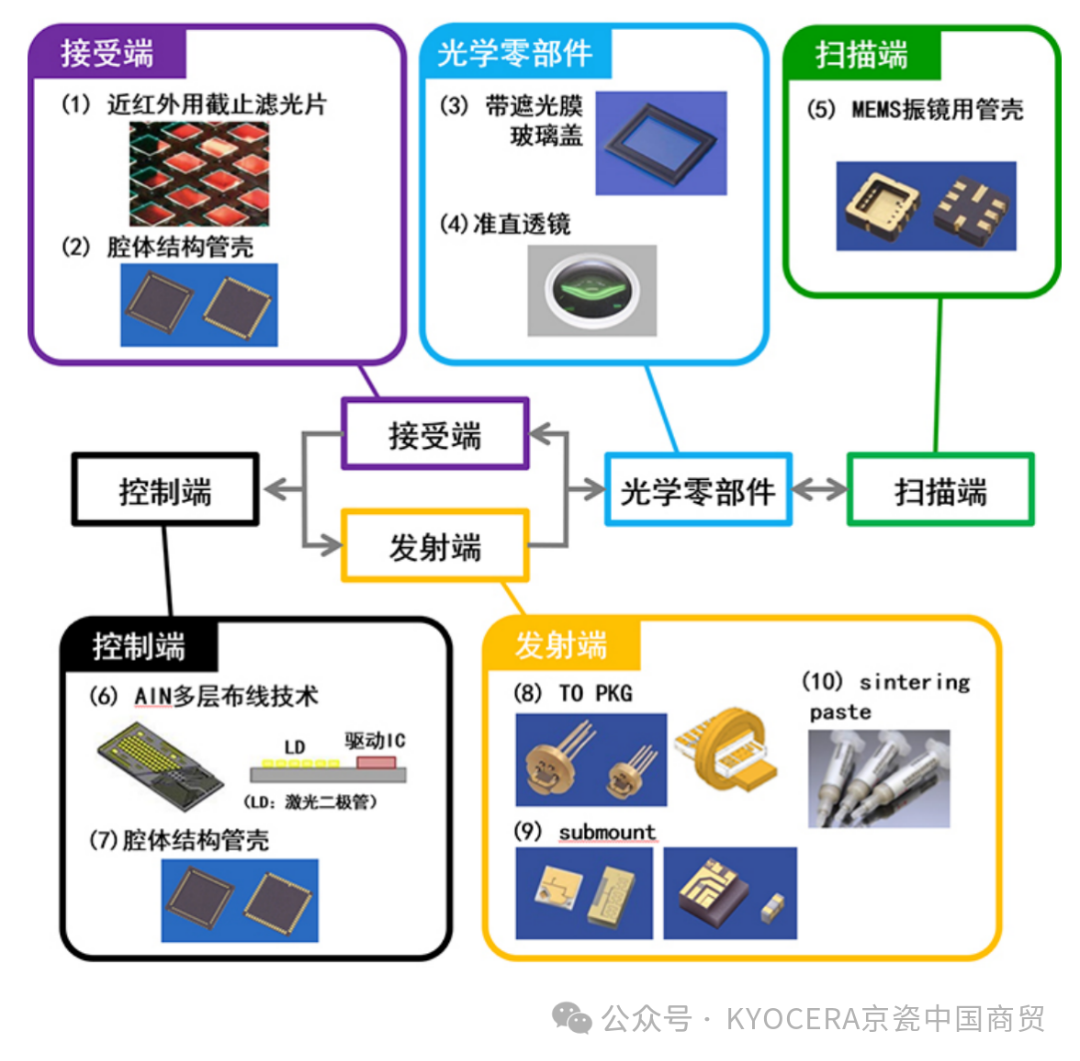 KCIP产品小课堂 | 京瓷光源用的陶瓷封装管壳 为光通信市场发展赋能