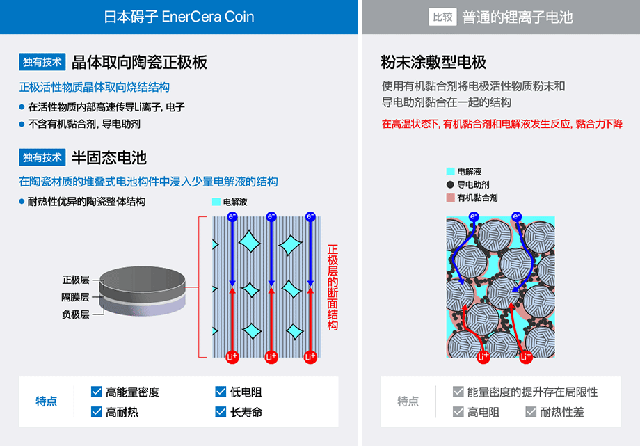 以下是日本NGK的EnerCera Pouch与普通锂离子电池的结构比较图。NGK的EnerCera Pouch采用了独特的晶体取向陶瓷正极板和半固态池技术，具有高能量密度、低电阻、高耐热和长寿命等特点。