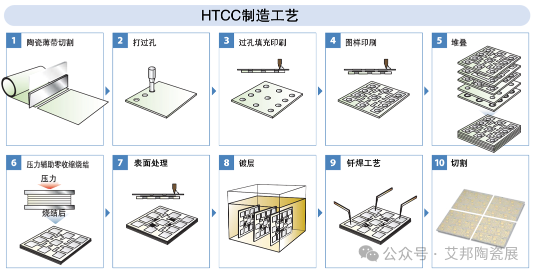 多层陶瓷技术MLCC、LTCC、HTCC的区别