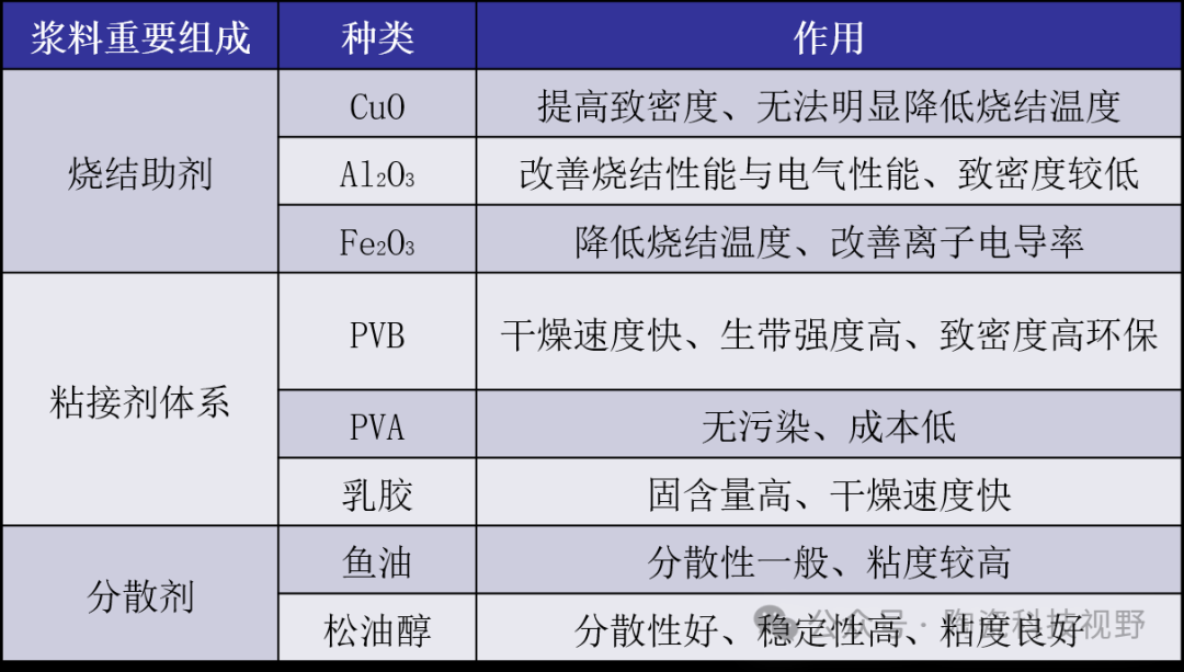 SOFC氧化锆电解质薄膜的流延成型技术