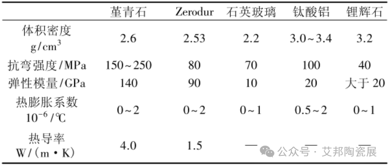 一文了解堇青石陶瓷性能及应用