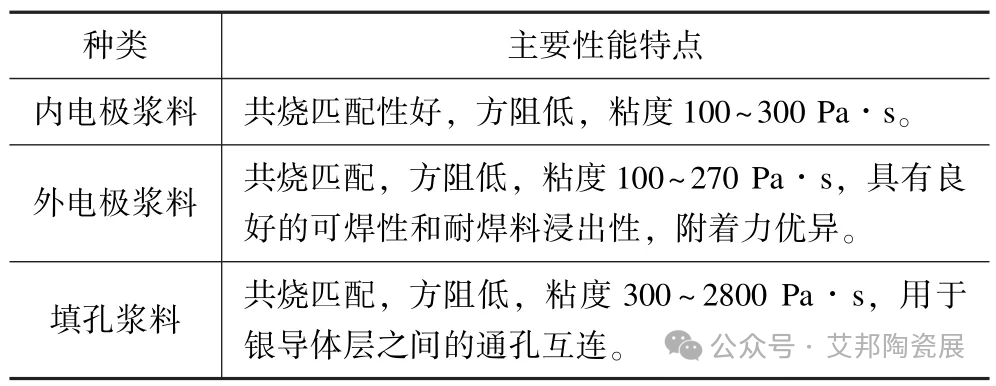 金、银、铜，谁才是低温共烧陶瓷（LTCC）的最佳拍档？