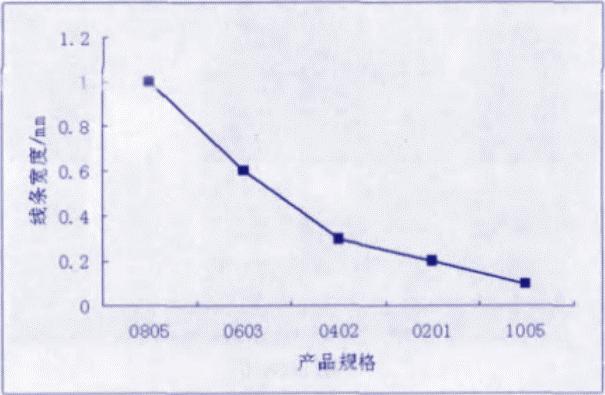 MLCC关键制造环节——丝网印刷内电极