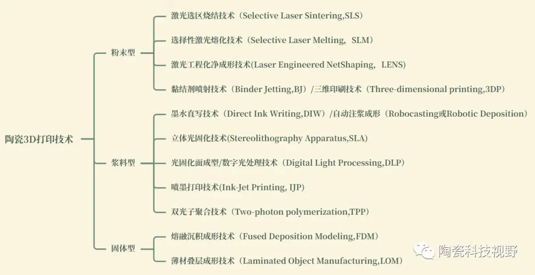 【8月29全天 论坛区2】3D打印陶瓷产业论坛（8月29日 ·深圳）