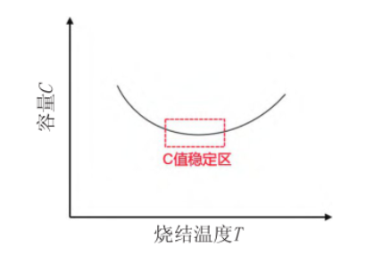 MLCC制备的关键工序——排胶烧结