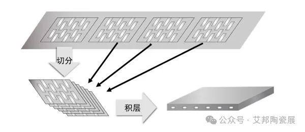 MLCC高容量化关键技术——叠层工艺