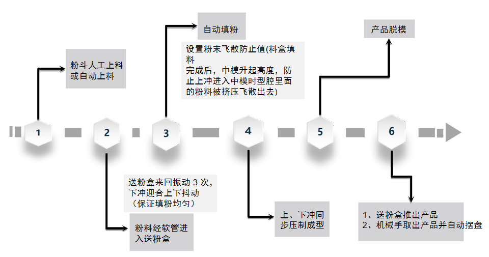 一文了解伺服液压粉末成型机技术及应用