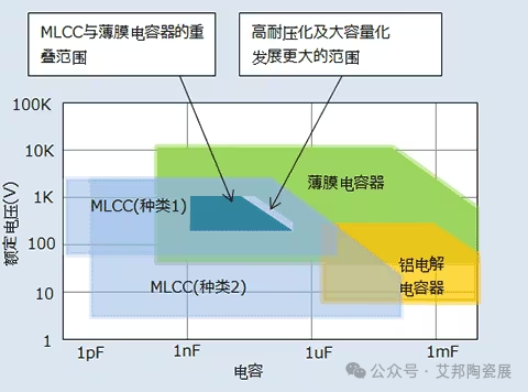 高纯纳米二氧化钛在MLCC上的应用