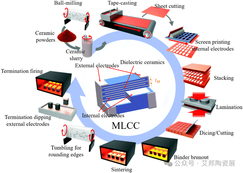 MLCC制备的关键工序——排胶烧结