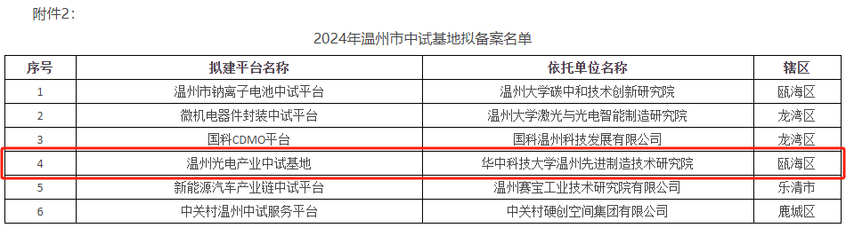 喜报丨我院“温州光电产业中试基地”获批备案