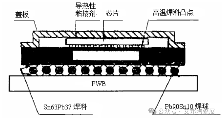 一文了解陶瓷球栅阵列（CBGA）封装