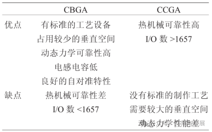 一文了解陶瓷球栅阵列（CBGA）封装