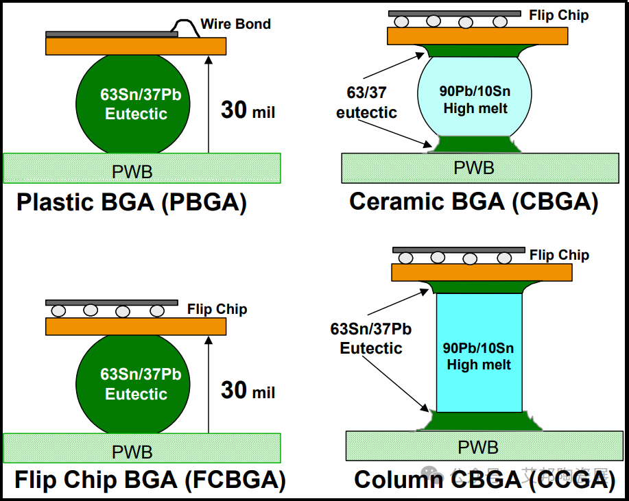 一文了解陶瓷球栅阵列（CBGA）封装