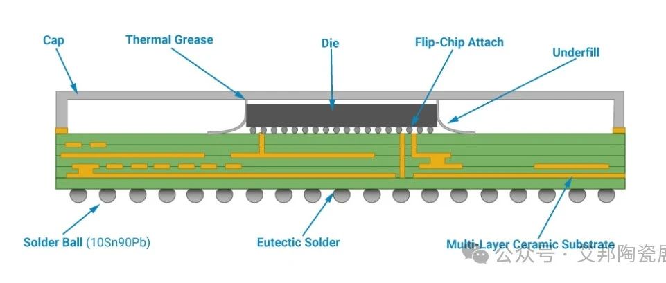 一文了解陶瓷球栅阵列（CBGA）封装