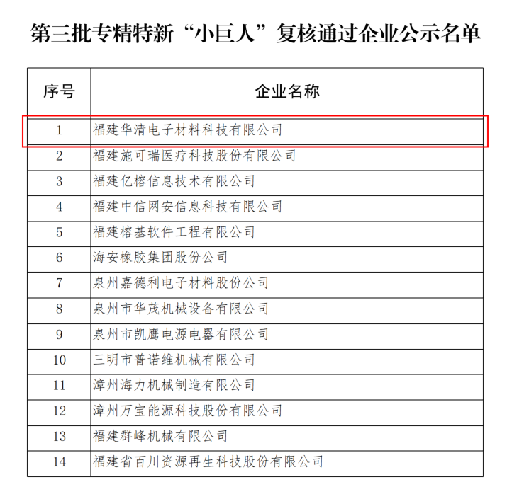 荣誉 | 福建华清电子材料通过国家第三批专精特新“小巨人”企业复核