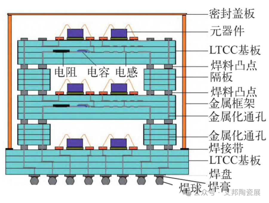 一文了解 LTCC 封装技术