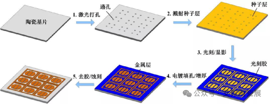 电子封装陶瓷基板表面金属化技术介绍