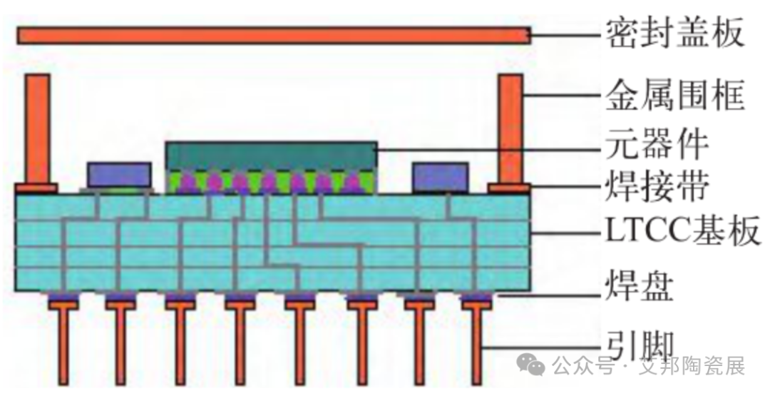一文了解 LTCC 封装技术