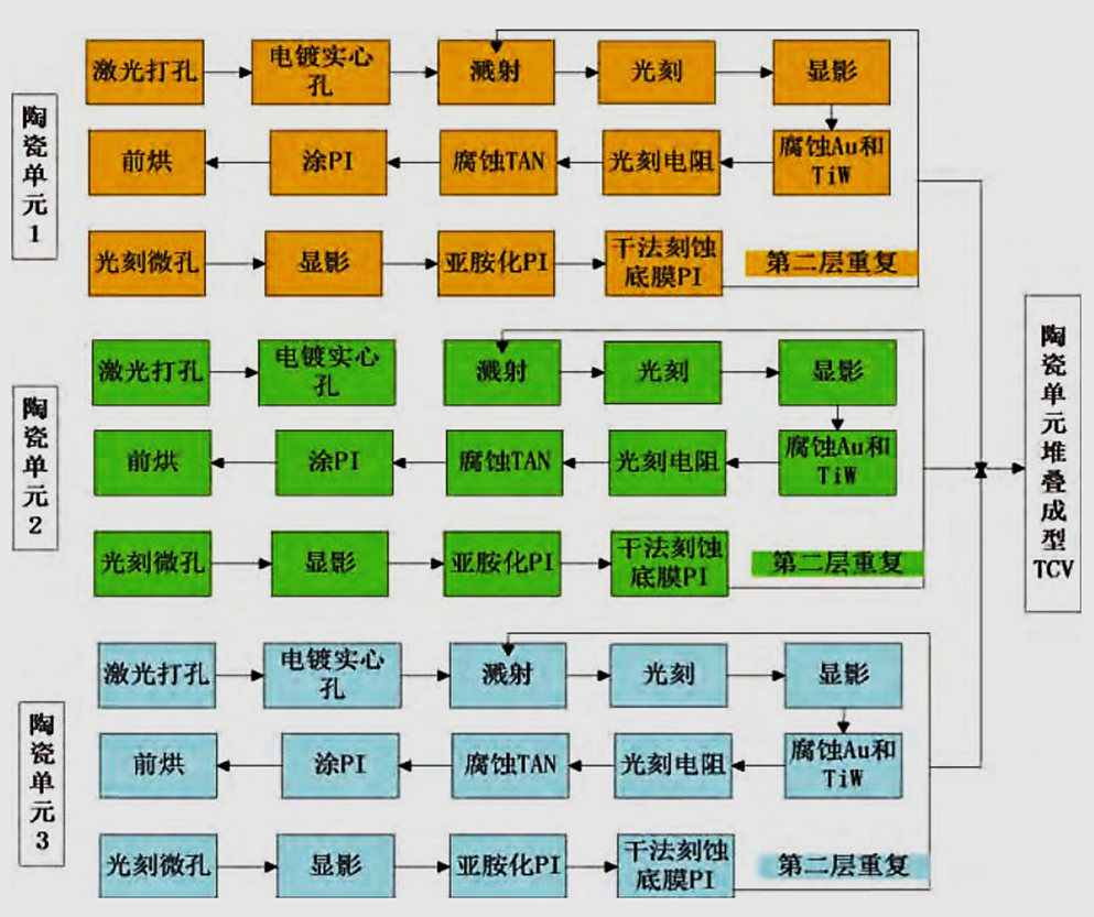 一文了解陶瓷穿孔三维互连(TCV)技术