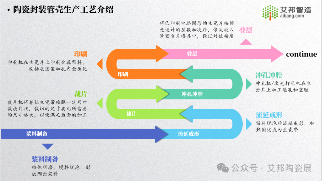 15 页 PPT 告诉你什么是陶瓷封装管壳