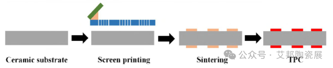 电子封装陶瓷基板表面金属化技术介绍
