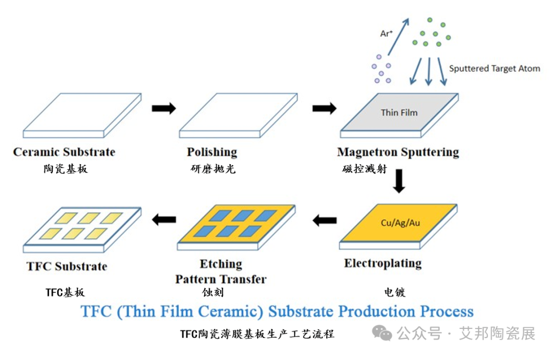 陶瓷薄膜电路的关键生产工艺