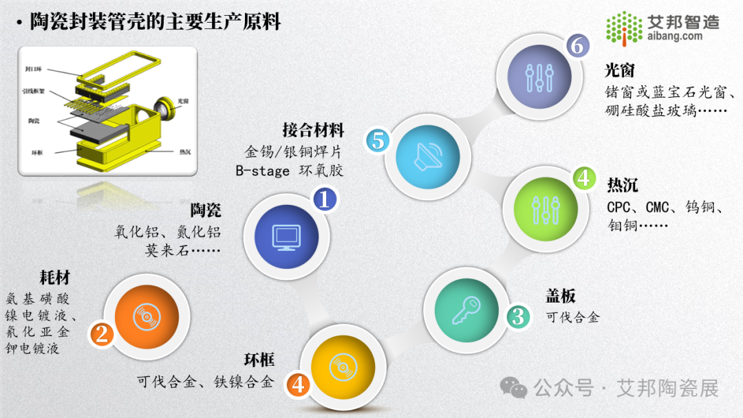 15 页 PPT 告诉你什么是陶瓷封装管壳