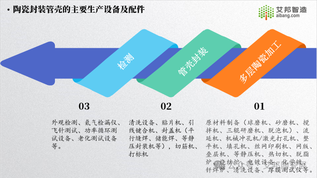 15 页 PPT 告诉你什么是陶瓷封装管壳