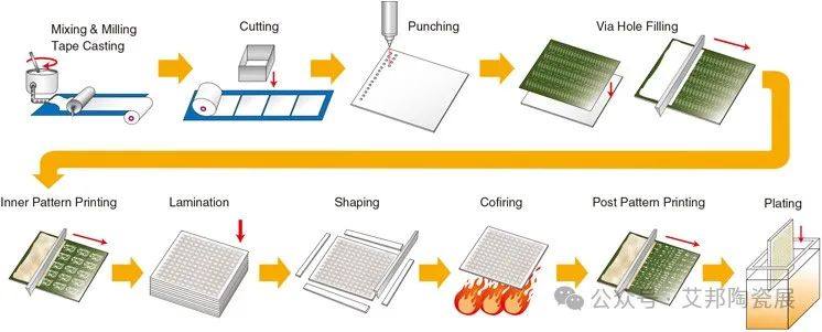 电子封装陶瓷基板表面金属化技术介绍