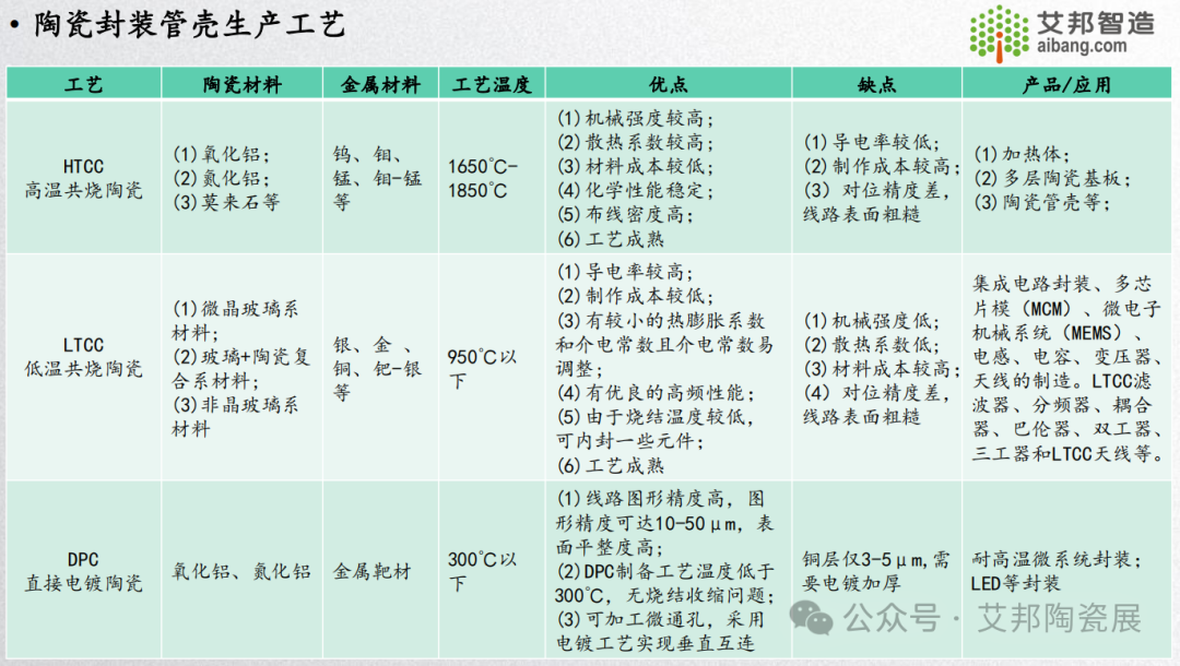 DPC 陶瓷管壳可以替代 HTCC/LTCC 吗