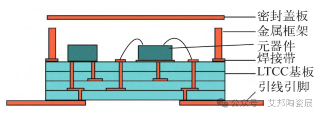 一文了解 LTCC 封装技术