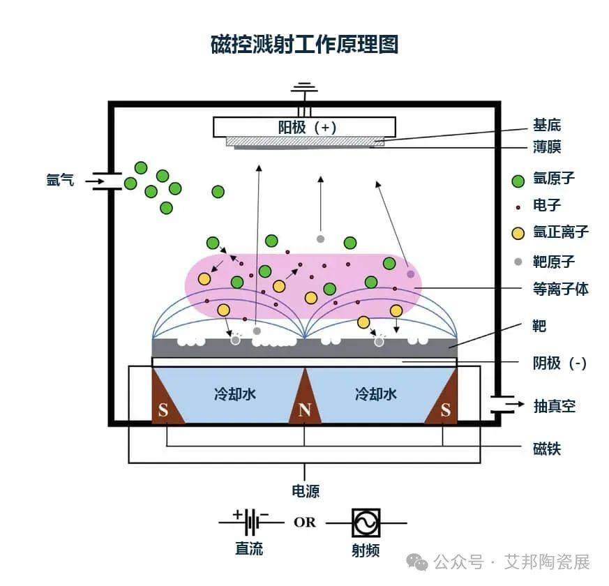 薄膜电路关键工艺——磁控溅射