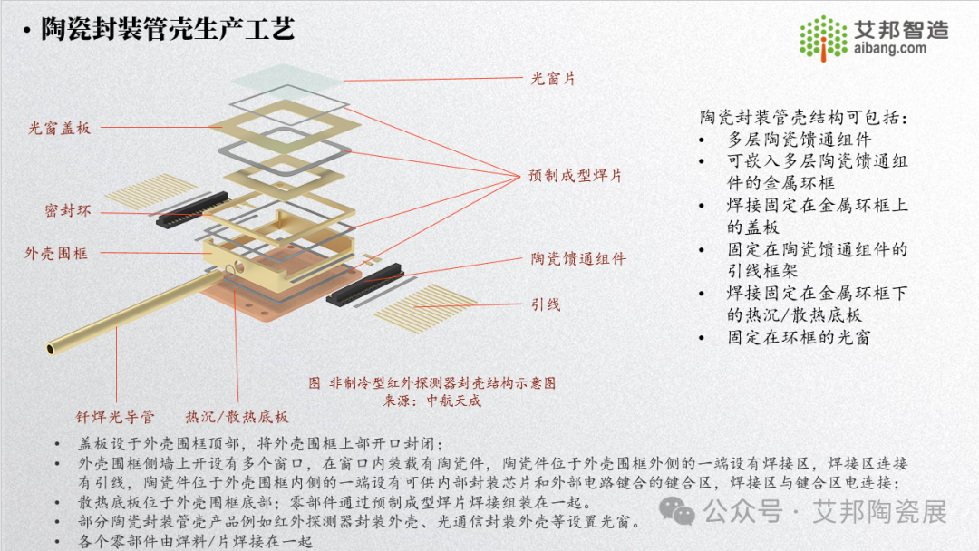 15 页 PPT 告诉你什么是陶瓷封装管壳