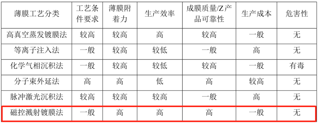 薄膜电路关键工艺——磁控溅射