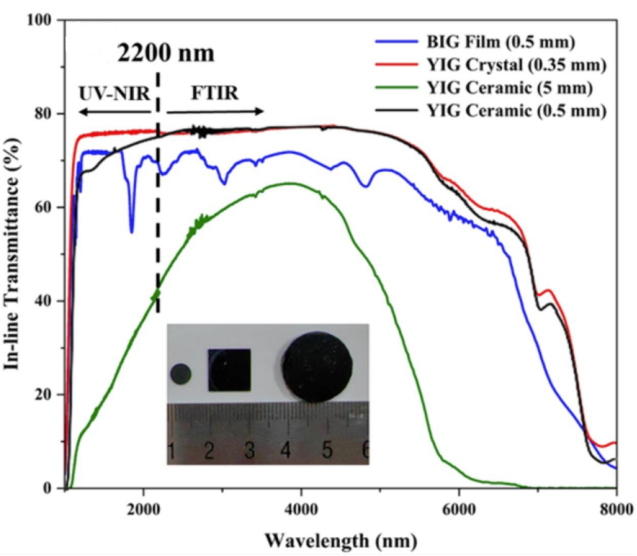 上海光机所在高能激光系统光隔离器用TAG、YIG磁光透明陶瓷研究方面取得进展