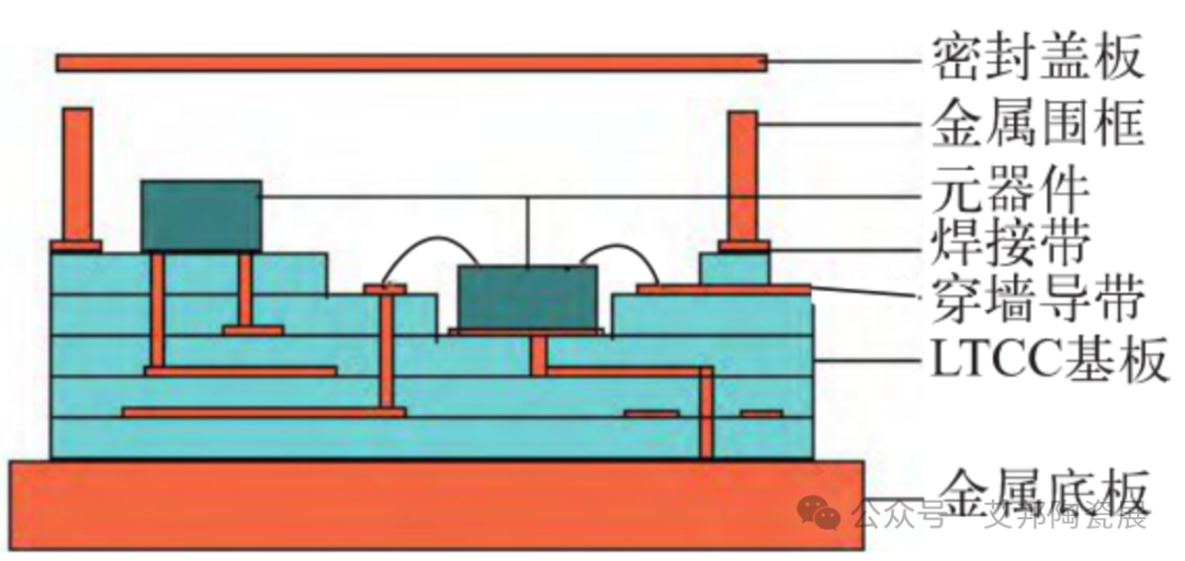 一文了解 LTCC 封装技术