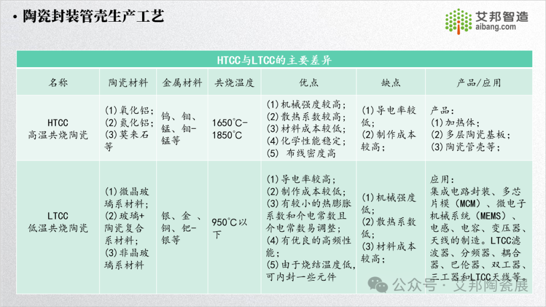 15 页 PPT 告诉你什么是陶瓷封装管壳