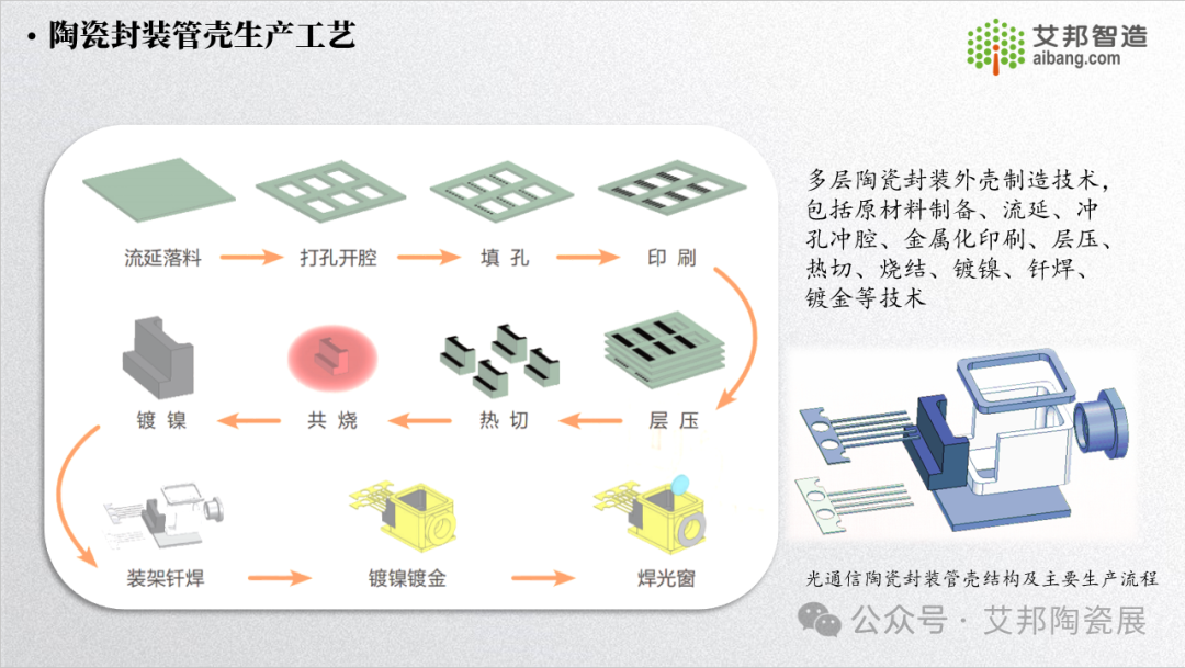 15 页 PPT 告诉你什么是陶瓷封装管壳