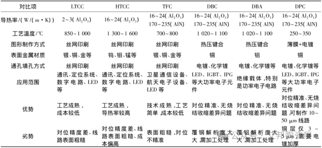 电子封装陶瓷基板表面金属化技术介绍