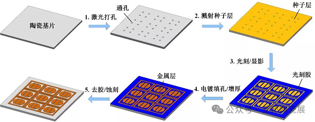 DPC 陶瓷管壳可以替代 HTCC/LTCC 吗