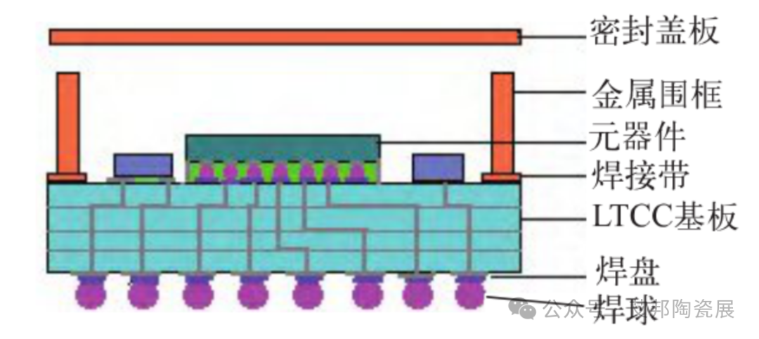 一文了解 LTCC 封装技术