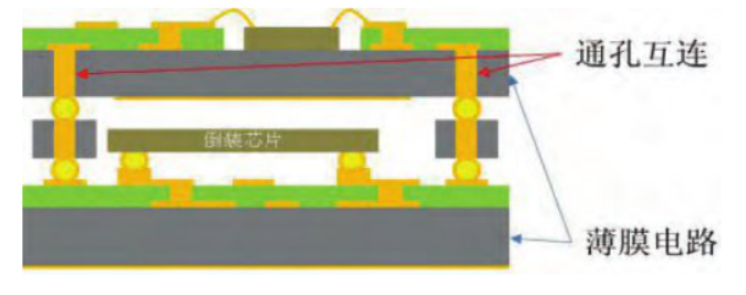 一文了解陶瓷穿孔三维互连(TCV)技术