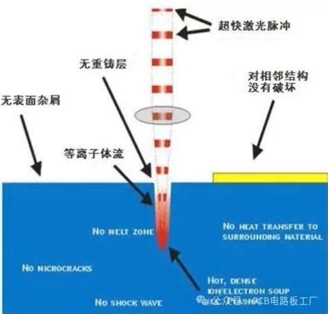 PCB制造中超快激光AOD钻孔更有优势？