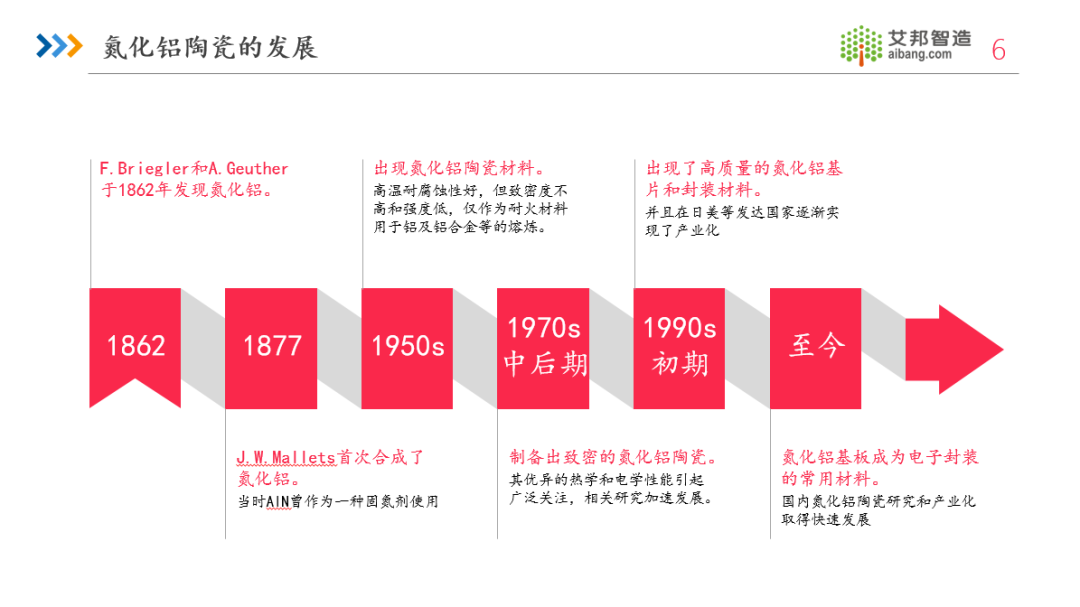 限时免费领取！2024年氮化铝陶瓷基板行业报告.PDF