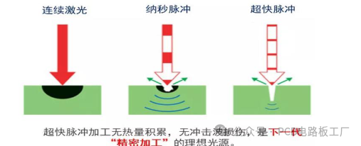 PCB制造中超快激光AOD钻孔更有优势？