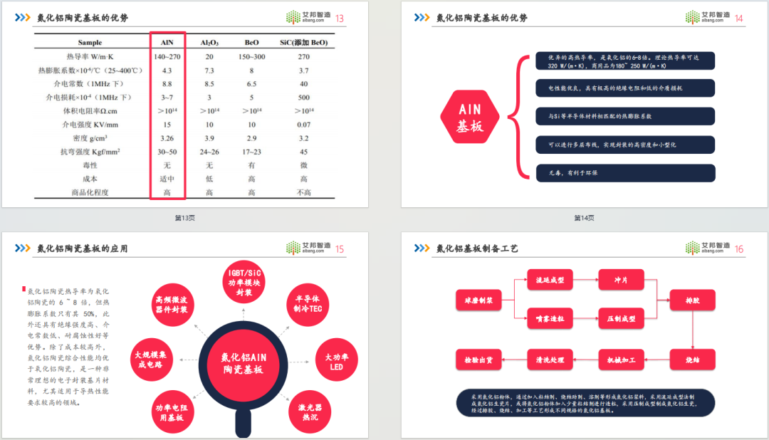 限时免费领取！2024年氮化铝陶瓷基板行业报告.PDF