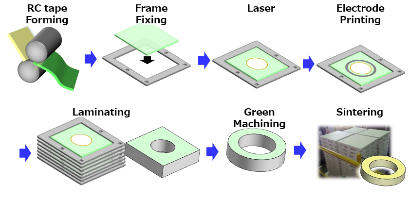 https://www.kyocera-fineceramics.de/fileadmin/user_upload/process-flow-lamination.PNG