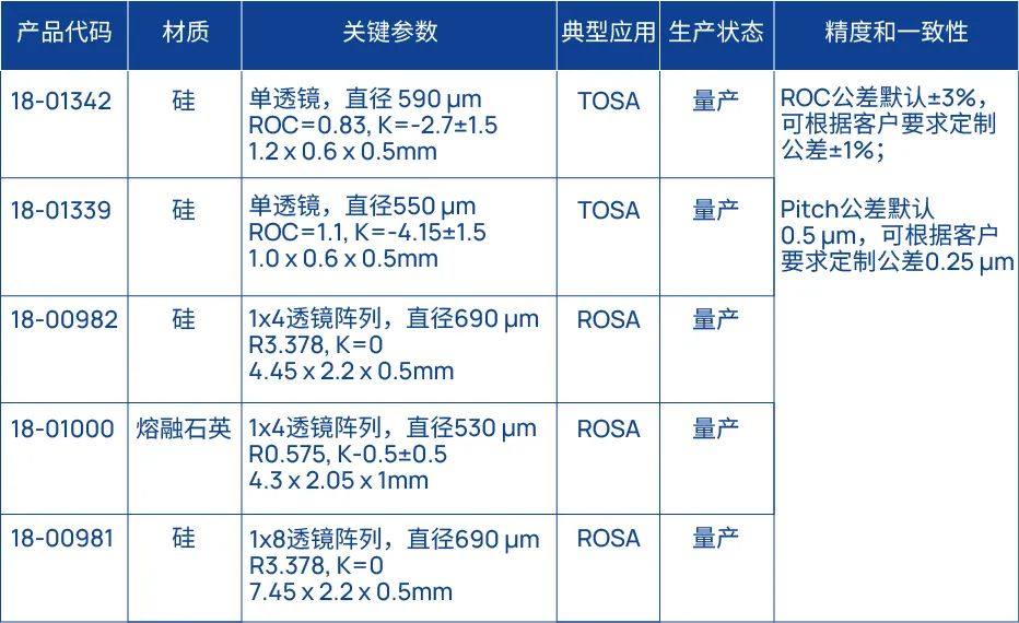 新品发布 | 炬光科技推出适用于光通信的多款标准化硅材质、熔融石英材质透镜与透镜阵列产品