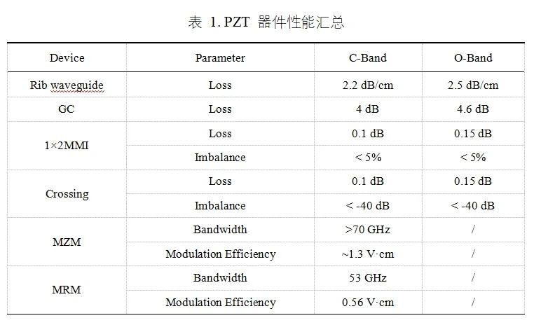 半导体所在PZT光电子材料与器件领域取得重大突破