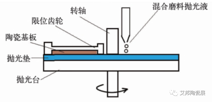 陶瓷覆铜基板表面研磨工艺及设备供应商介绍